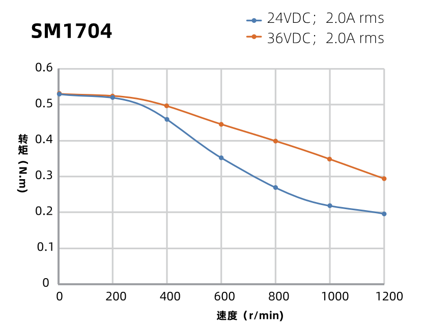 SM1704曲線圖 SM1704曲線圖