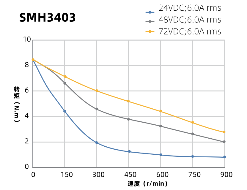 SMH3403曲線圖 SMH3403曲線圖