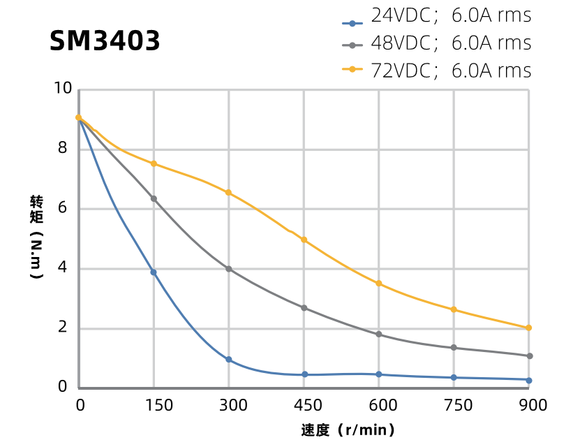 SM3403曲線圖 SM3403曲線圖