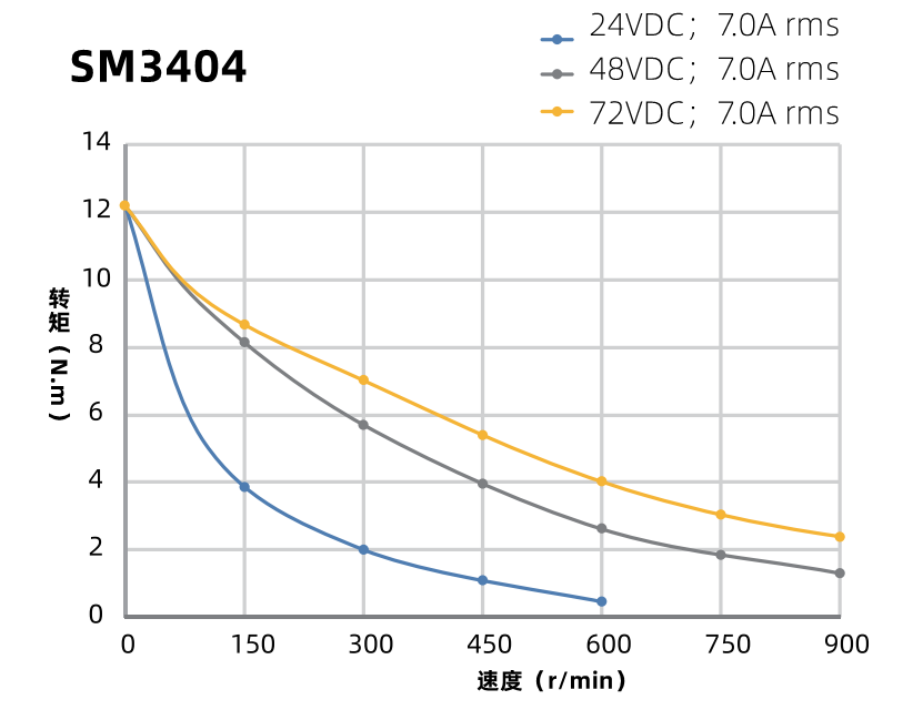 SM3404曲線圖 SM3404曲線圖