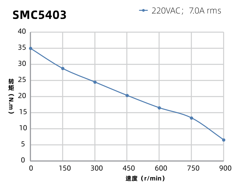 SMC5403曲線圖 SMC5403曲線圖