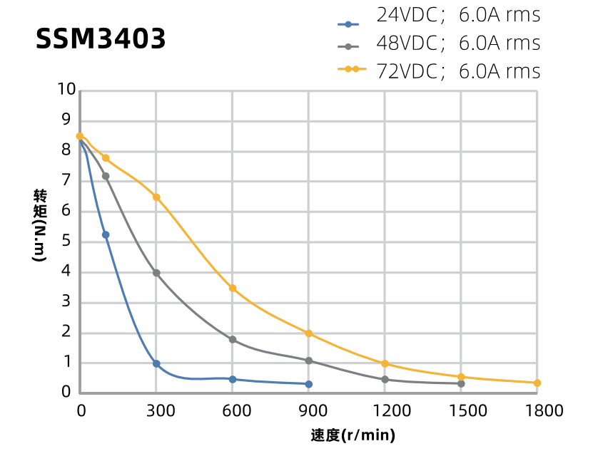 SSM3403力矩曲線圖