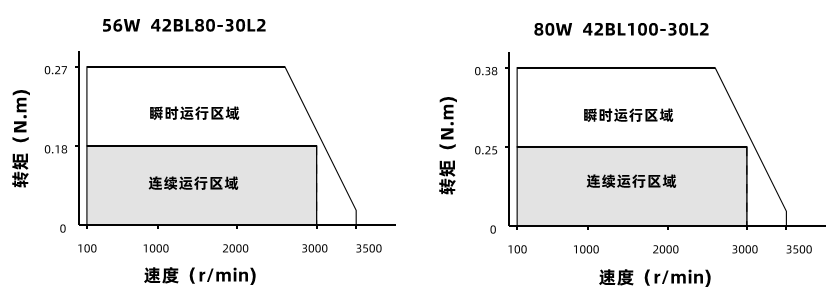 56W80W動(dòng)態(tài)力矩曲線 56W80W動(dòng)態(tài)力矩曲線