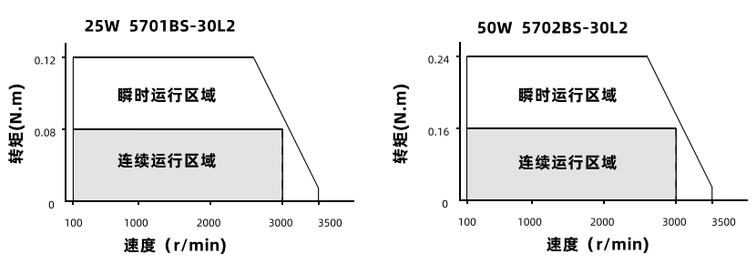25W50W動態(tài)力矩曲線 25W50W動態(tài)力矩曲線